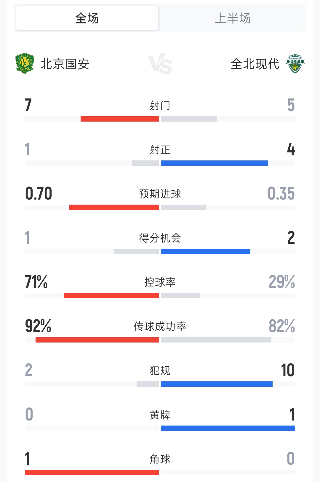 国安vs全北现代半场:射门7-5 射正1-4 控球率71%-29%