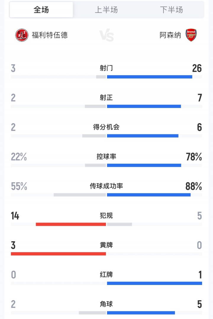 遭英乙队淘汰!枪手90分钟数据:26射7正6次得分机会 控球率近8成
